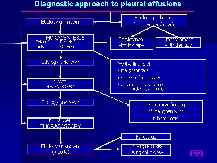 Diagnostic approach to pleural effusions Etiology unknown THORACENTESIS Colour? Cells? Protein? Others? Etiology unknown