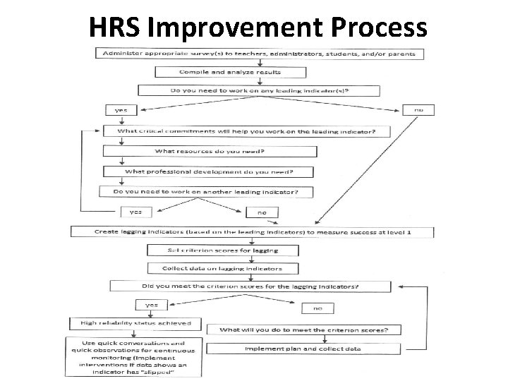 HRS Improvement Process 