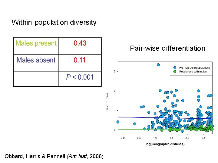 Within-population diversity Pair-wise differentiation Obbard, Harris & Pannell (Am Nat, 2006) 