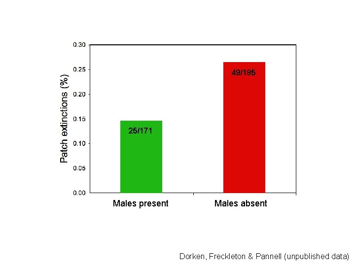 49/185 25/171 Males present Males absent Dorken, Freckleton & Pannell (unpublished data) 
