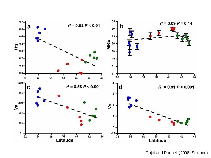 Pujol and Pannell (2008, Science) 