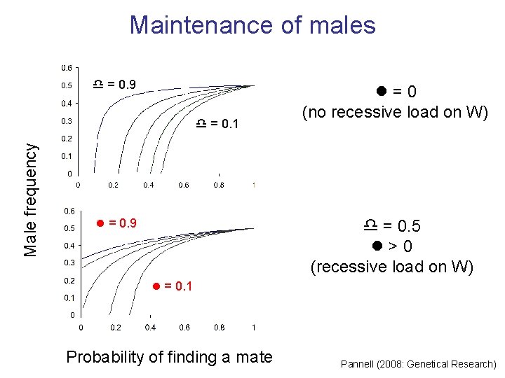 Maintenance of males 0. 9 ==0. 9 Male frequency = 0. 1 = 0.