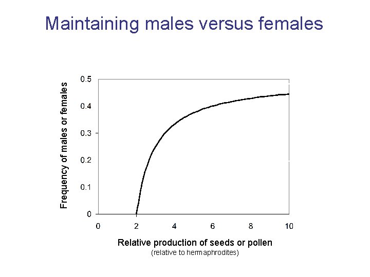 Frequency of males or females Maintaining males versus females Relative production of seeds or