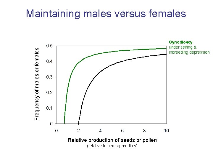 Maintaining males versus females Frequency of males or females Gynodioecy under selfing & inbreeding