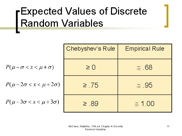 Expected Values of Discrete Random Variables Chebyshev’s Rule Empirical Rule ≥ 0 . 68
