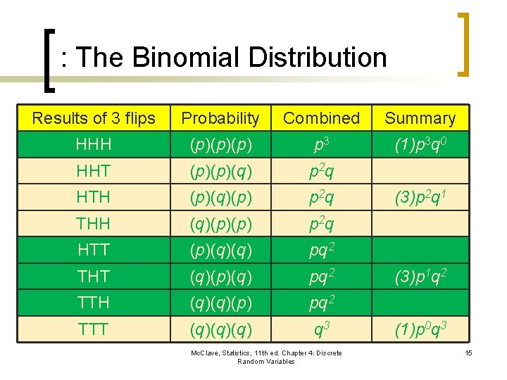 : The Binomial Distribution Results of 3 flips Probability Combined Summary HHH (p)(p)(p) p