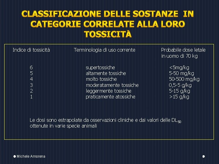 Indice di tossicità 6 5 4 3 2 1 Terminologia di uso corrente supertossiche