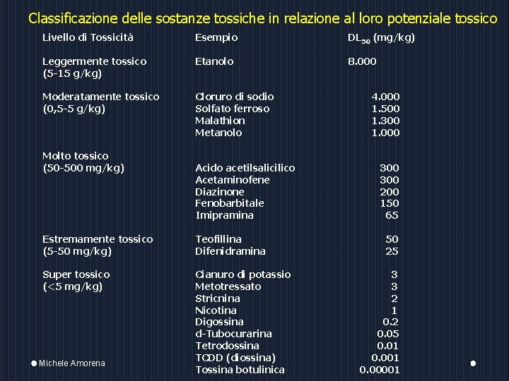 Classificazione delle sostanze tossiche in relazione al loro potenziale tossico Livello di Tossicità Esempio