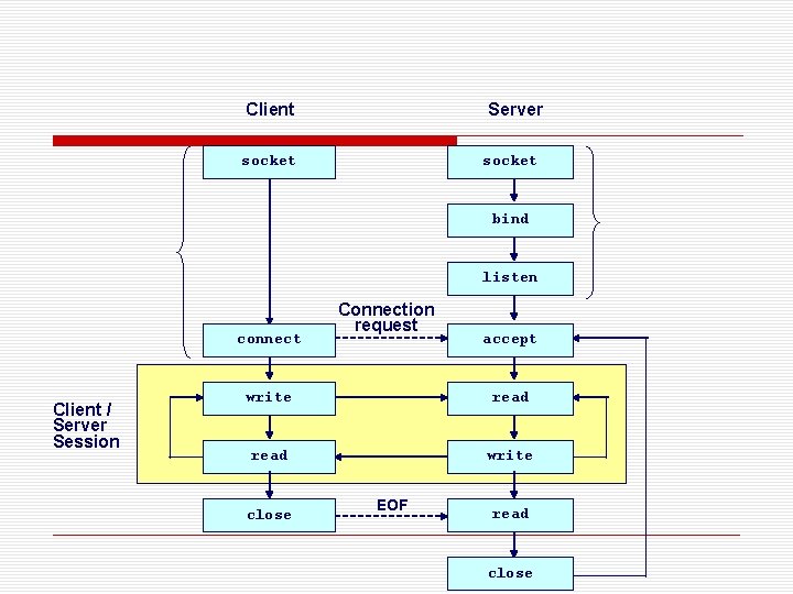 Client Server socket bind listen connect Client / Server Session Connection request accept write