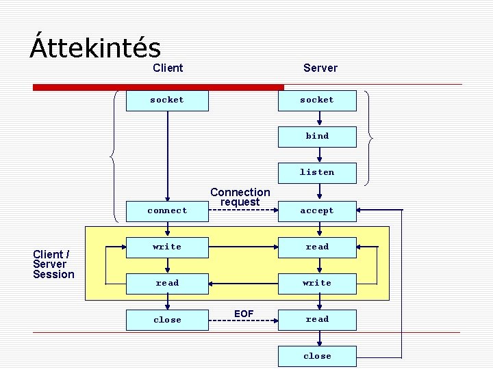 Áttekintés Client Server socket bind listen connect Client / Server Session Connection request accept