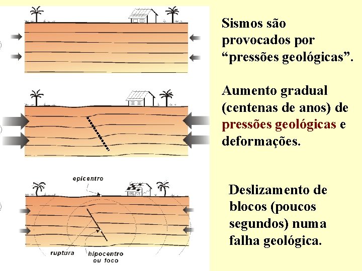 Sismos são provocados por “pressões geológicas”. Aumento gradual (centenas de anos) de pressões geológicas