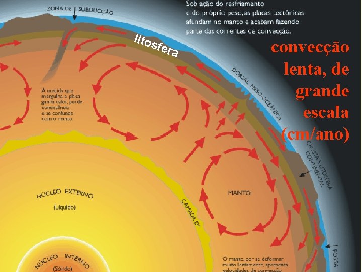 lito sfer a convecção lenta, de grande escala (cm/ano) 