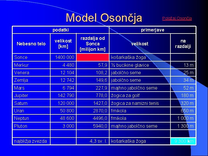 Model Osončja podatki velikost [km] Nebesno telo Položaj Osončja primerjave razdalja od Sonca [milijon