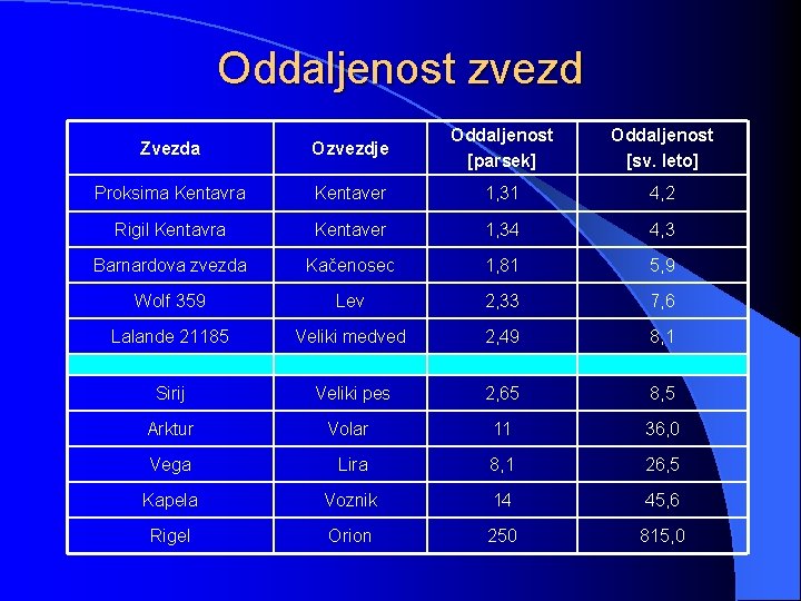Oddaljenost zvezd Zvezda Ozvezdje Oddaljenost [parsek] Oddaljenost [sv. leto] Proksima Kentavra Kentaver 1, 31