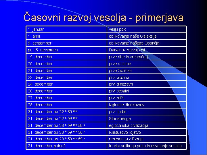 Časovni razvoj vesolja - primerjava 1. januar veliki pok 1. april oblikovanje naše Galaksije