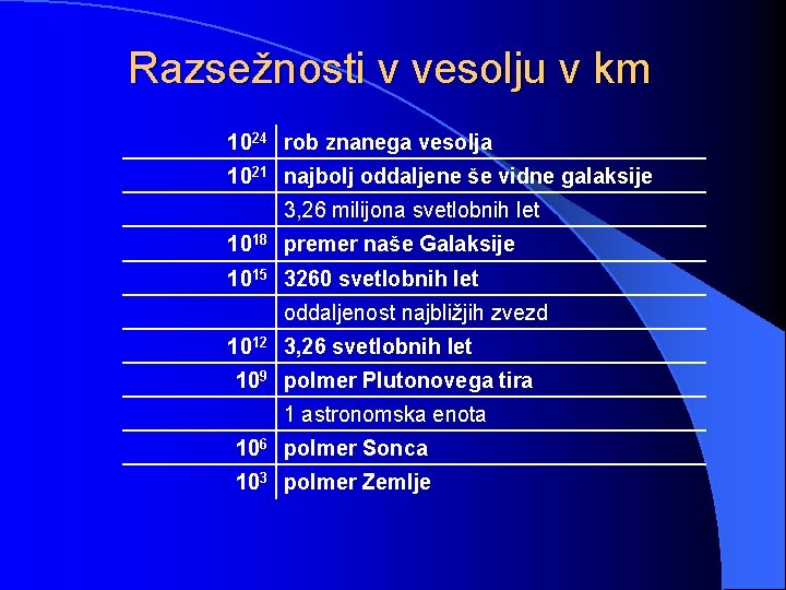 Razsežnosti v vesolju v km 1024 rob znanega vesolja 1021 najbolj oddaljene še vidne