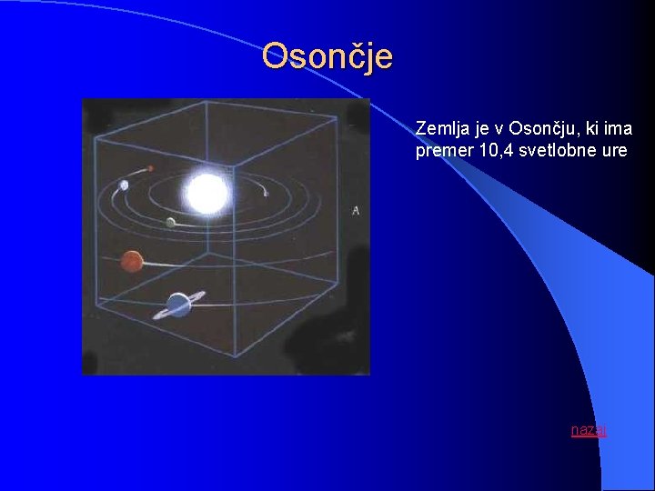 Osončje Zemlja je v Osončju, ki ima premer 10, 4 svetlobne ure nazaj 