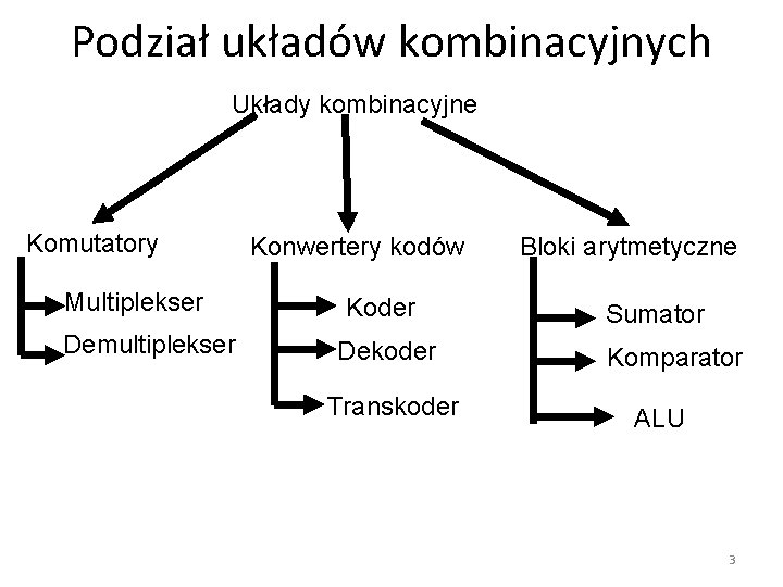 Podział układów kombinacyjnych Układy kombinacyjne Komutatory Multiplekser Demultiplekser Konwertery kodów Koder Dekoder Transkoder Bloki