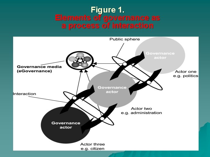 Figure 1. Elements of governance as a process of interaction 