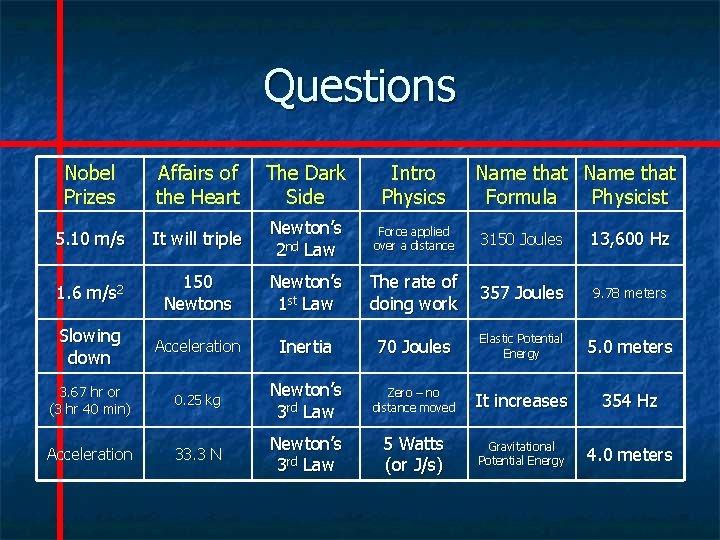 Questions Nobel Prizes Affairs of the Heart The Dark Side Intro Physics Name that