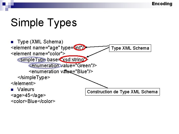 Encoding Simple Types Type (XML Schema) <element name="age" type="int"/> Type XML Schema <element name="color">