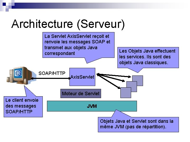 Architecture (Serveur) La Servlet Axis. Servlet reçoit et renvoie les messages SOAP et transmet