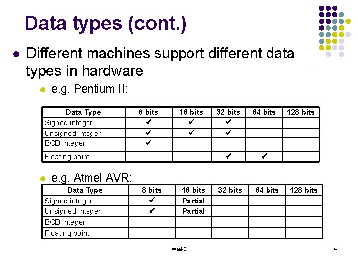 Data types (cont. ) l Different machines support different data types in hardware l