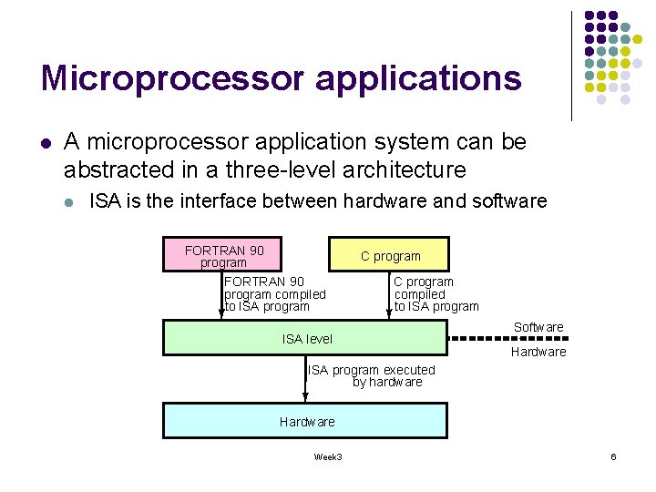 Microprocessor applications l A microprocessor application system can be abstracted in a three-level architecture