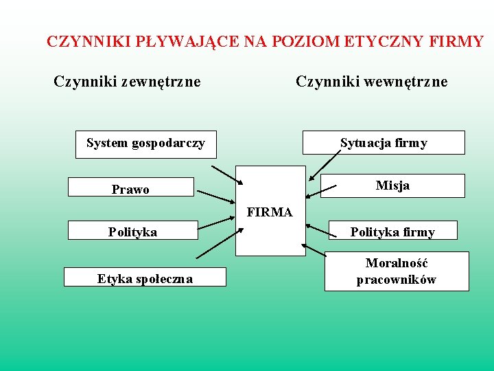 CZYNNIKI PŁYWAJĄCE NA POZIOM ETYCZNY FIRMY Czynniki zewnętrzne Czynniki wewnętrzne System gospodarczy Sytuacja firmy