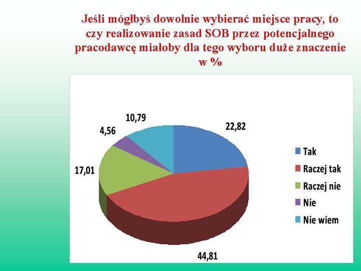 Jeśli mógłbyś dowolnie wybierać miejsce pracy, to czy realizowanie zasad SOB przez potencjalnego pracodawcę