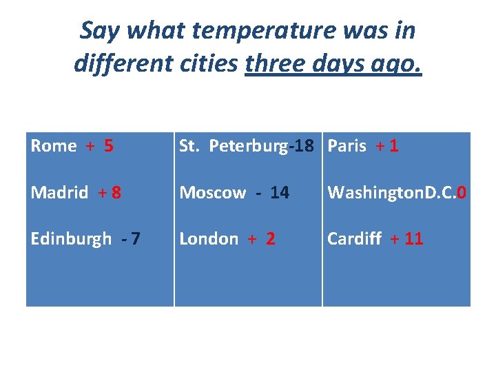 Say what temperature was in different cities three days ago. Rome + 5 St.