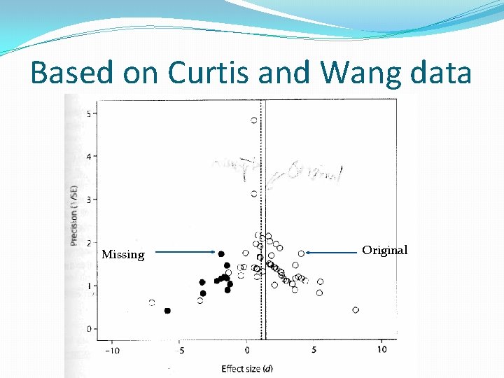 Based on Curtis and Wang data Missing Original 