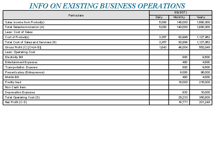 INFO ON EXISTING BUSINESS OPERATIONS Particulars EB(BDT) Daily Monthly Yearly Sales income from Product(s)