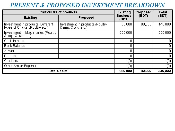 PRESENT & PROPOSED INVESTMENT BREAKDOWN Particulars of products Existing Proposed Investment in products (Different