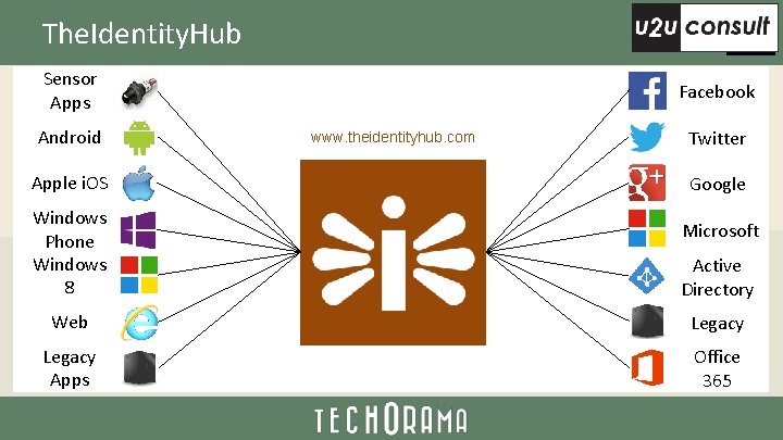The. Identity. Hub Sensor Apps Android Apple i. OS Facebook www. theidentityhub. com Twitter