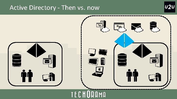 Active Directory - Then vs. now 