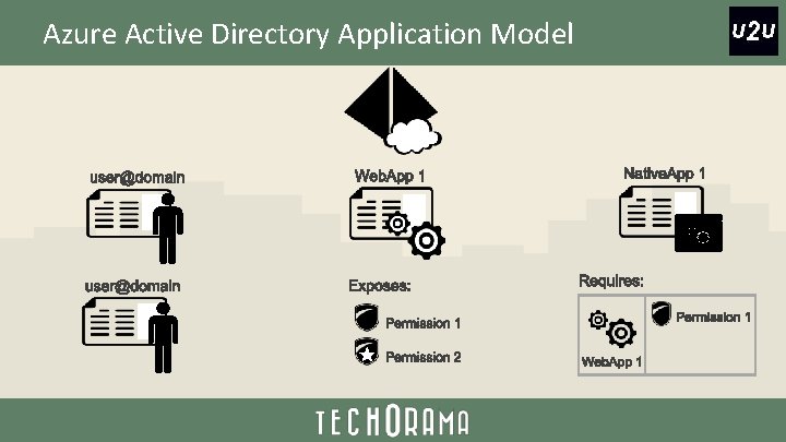 Azure Active Directory Application Model 