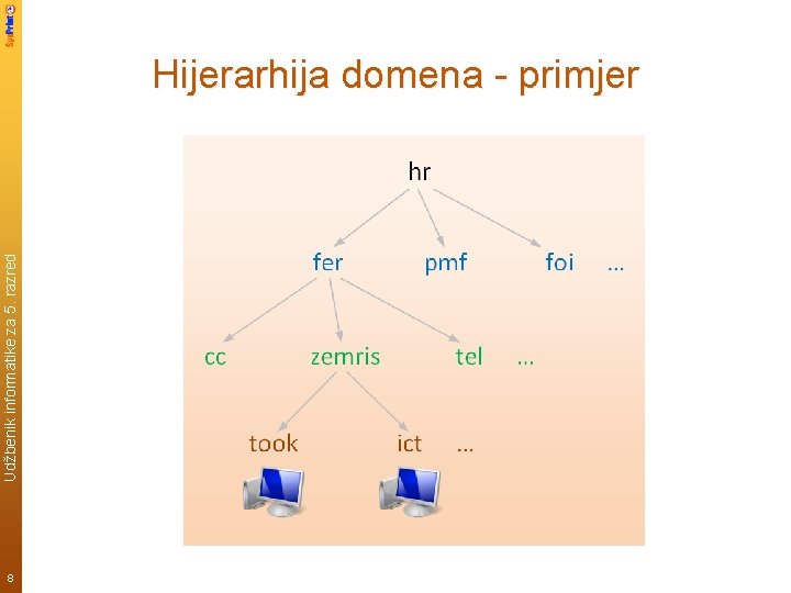 Udžbenik informatike za 5. razred Hijerarhija domena - primjer 8 
