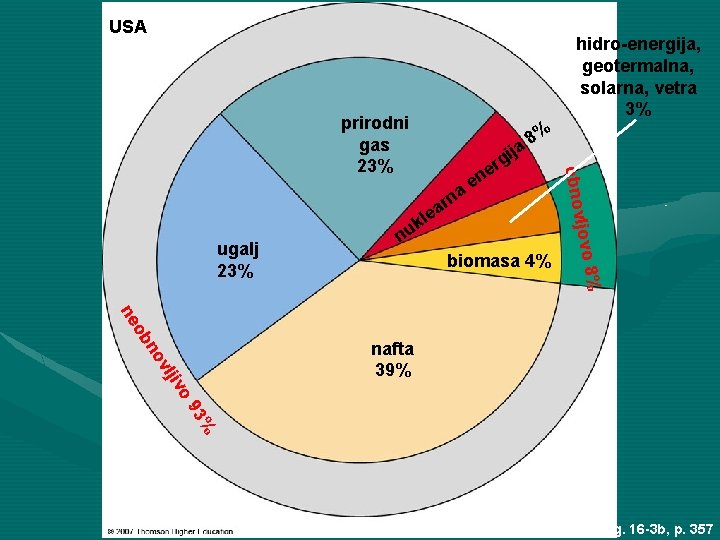 USA hidro-energija, geotermalna, solarna, vetra 3% e a biomasa 4% % jovo 8 ugalj