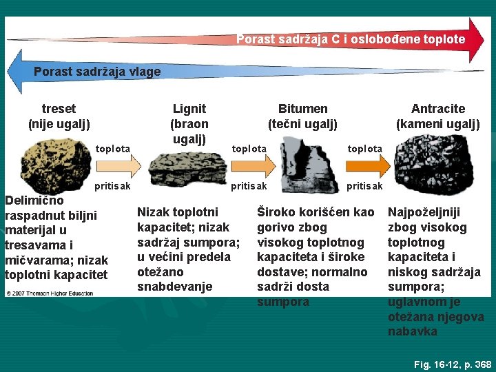 Porast sadržaja C i oslobođene toplote Porast sadržaja vlage treset (nije ugalj) toplota pritisak