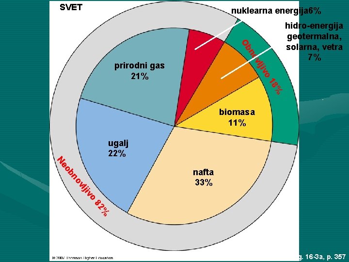 SVET nuklearna energija 6% vlj no Ob hidro-energija geotermalna, solarna, vetra 7% ivo prirodni