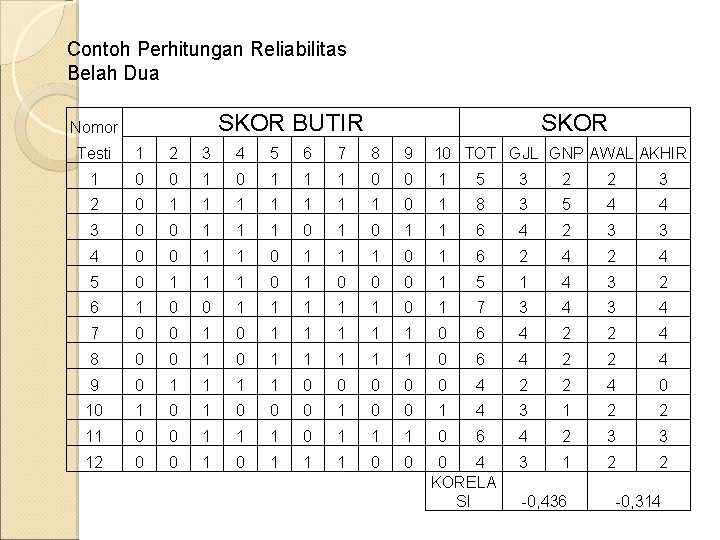Contoh Perhitungan Reliabilitas Belah Dua SKOR BUTIR Nomor SKOR Testi 1 2 3 4