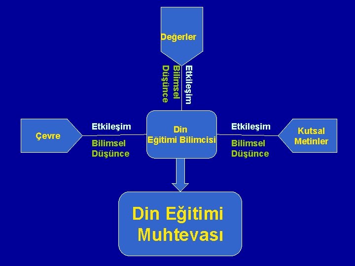 Değerler Etkileşim Bilimsel Düşünce Çevre Etkileşim Bilimsel Düşünce Din Eğitimi Bilimcisi Din Eğitimi Muhtevası