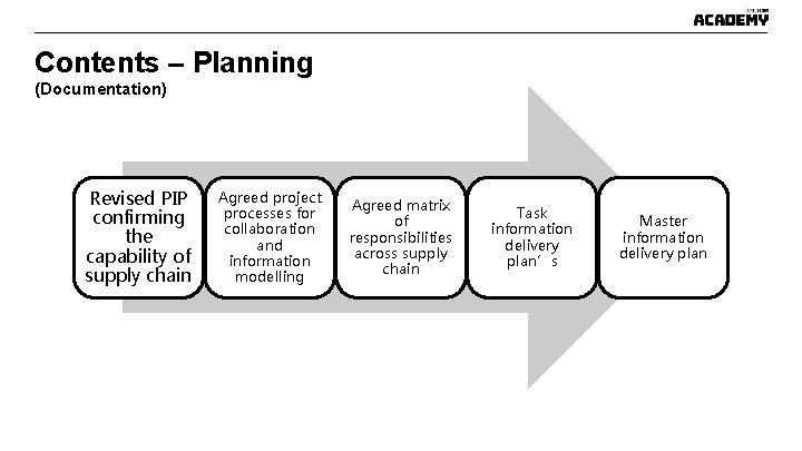 Contents – Planning (Documentation) Revised PIP confirming the capability of supply chain Agreed project Contents – Planning (Documentation) Revised PIP confirming the capability of supply chain Agreed project
