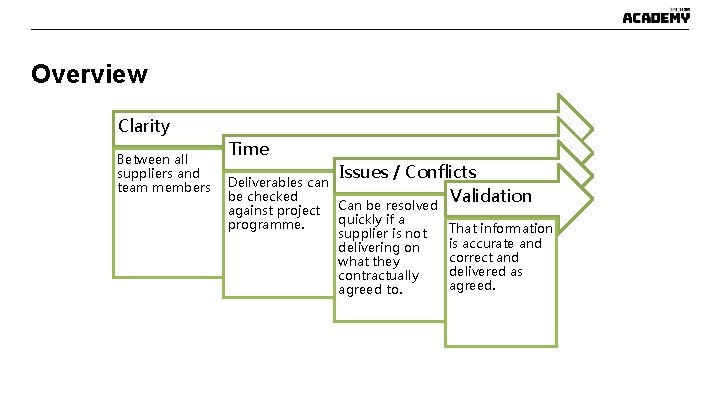Overview Clarity Between all suppliers and team members Time Issues / Conflicts Validation Deliverables Overview Clarity Between all suppliers and team members Time Issues / Conflicts Validation Deliverables