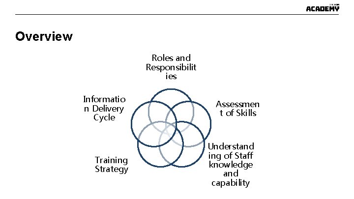 Overview Roles and Responsibilit ies Informatio n Delivery Cycle Training Strategy Assessmen t of Overview Roles and Responsibilit ies Informatio n Delivery Cycle Training Strategy Assessmen t of