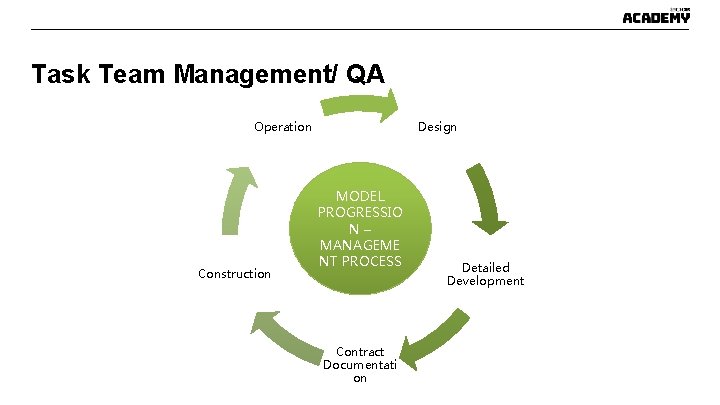Task Team Management/ QA Operation Construction Design MODEL PROGRESSIO N– MANAGEME NT PROCESS Contract Task Team Management/ QA Operation Construction Design MODEL PROGRESSIO N– MANAGEME NT PROCESS Contract