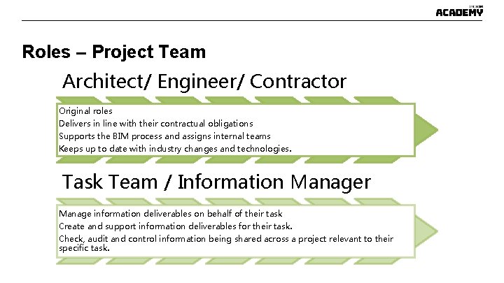 Roles – Project Team Architect/ Engineer/ Contractor Original roles Delivers in line with their Roles – Project Team Architect/ Engineer/ Contractor Original roles Delivers in line with their