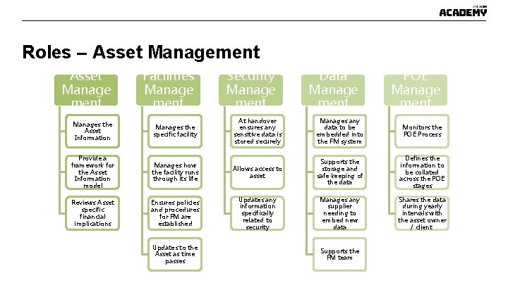 Roles – Asset Management Asset Manage ment Facilities Manage ment Security Manage ment Data Roles – Asset Management Asset Manage ment Facilities Manage ment Security Manage ment Data