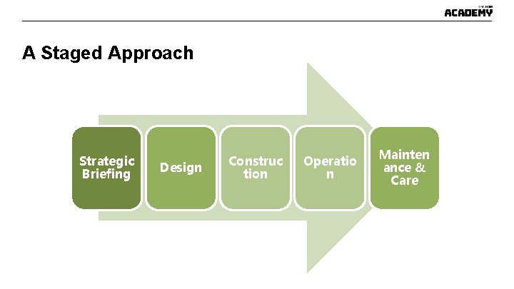 A Staged Approach Strategic Briefing Design Construc tion Operatio n Mainten ance & Care A Staged Approach Strategic Briefing Design Construc tion Operatio n Mainten ance & Care